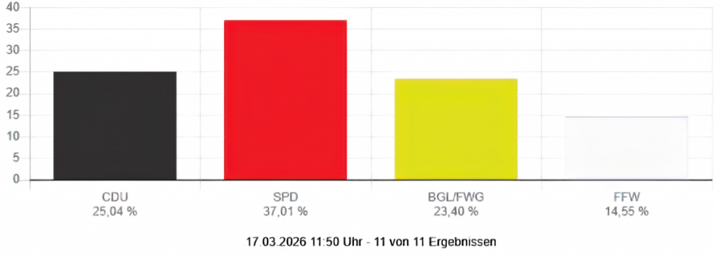 Kommunalwahl 2026, Gemeinde Willingshausen, Ergebnisse Gemeinde gesamt