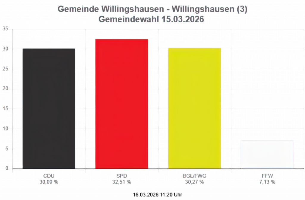 Kommunalwahl 2026, Gemeinde Willingshausen, Ergebnisse Willingshausen OT