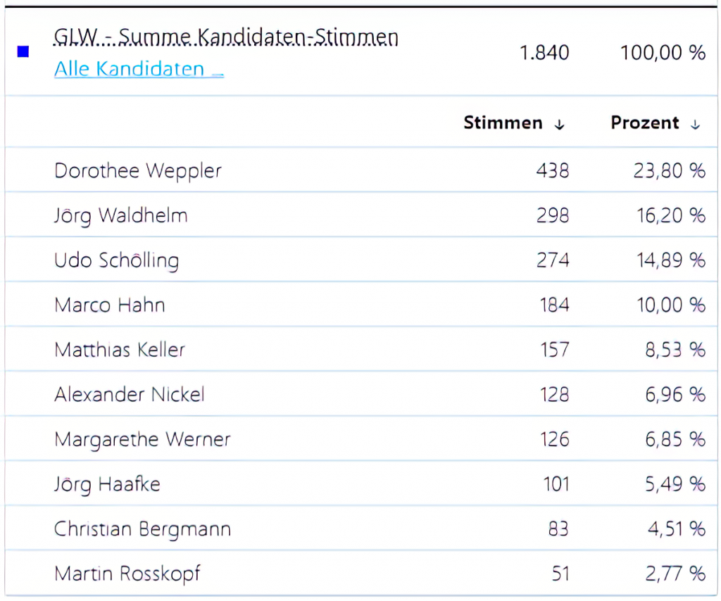 Kommunalwahl 2026, Ortsbeirat Willingshausen, Stimmanteile der Bewerber Text